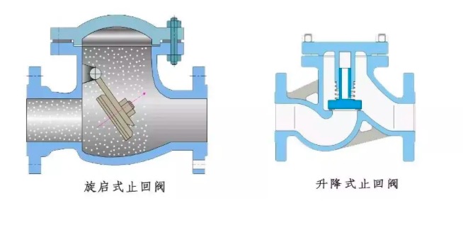 How the swing check valve and lift check valve works