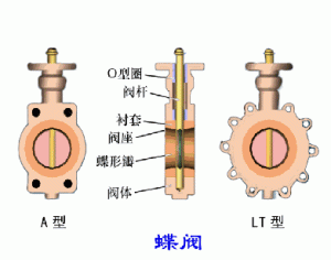 How wafer lug type butterfly valve works