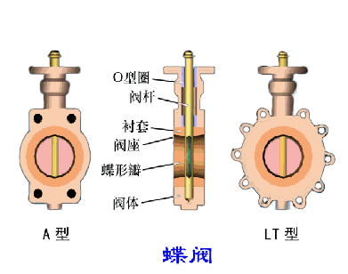 How butterfly valve works