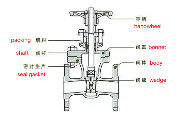 main components of a gate valve-Belo Valve